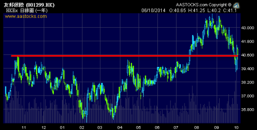 友邦 (1299.HK) 跌近前高位 $40 水平值得買