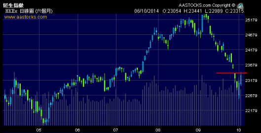 恆指連升兩日，是見底還是反彈？