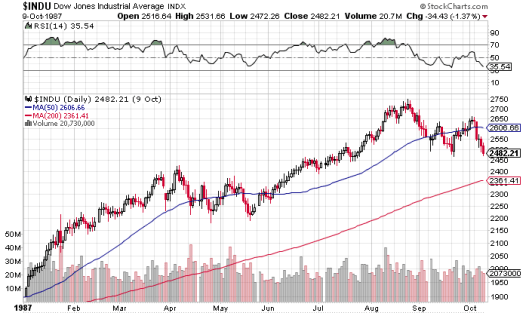 1987年初至10月走勢
