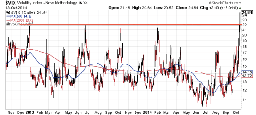 恐慌指數 VIX 創2年新高 