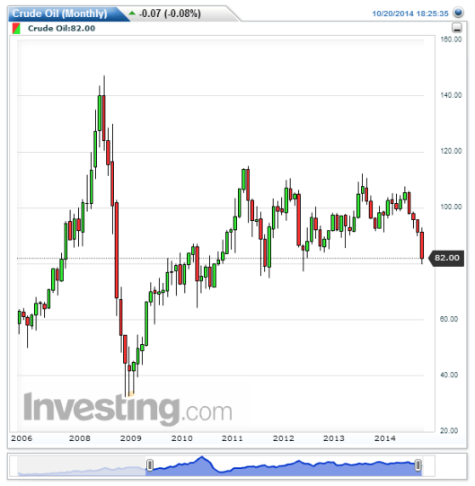80美元是油價的重要支持位