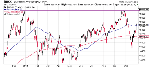 日經升穿雙頂阻力！