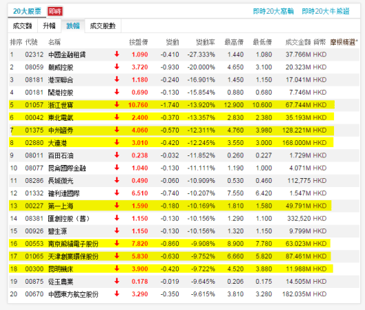 今日滬港通開波，結果那些大折讓H股、滬港通受惠股冧晒！