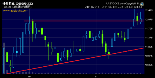 神州租車走勢似將突破上升三角形！