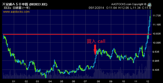 2823上星期急升！