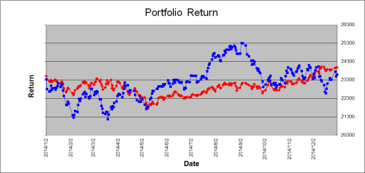 2014年的回報只能險勝恆指，絕對不算合格
