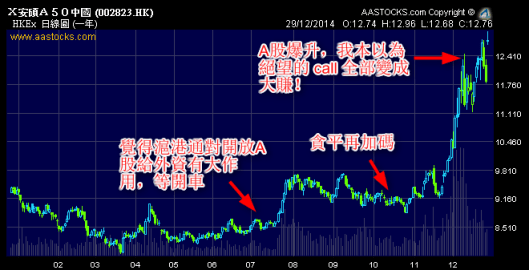安碩A50 的call在12月反敗為勝！