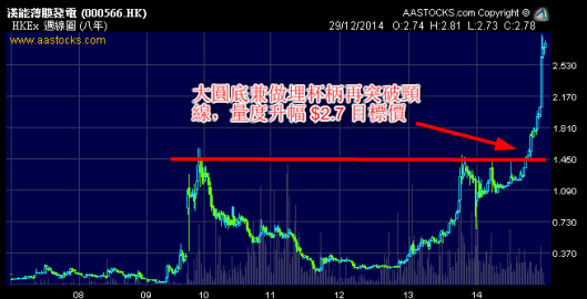 大圓底兼做埋杯柄再突破頸線，量度升幅 $2.7 目標價