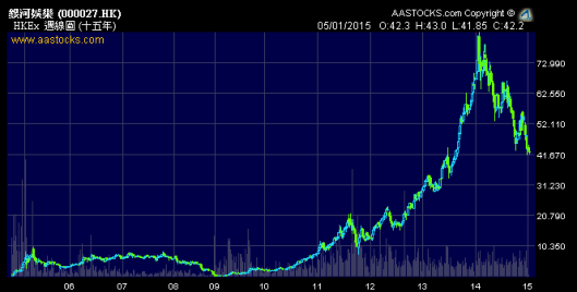 2014年的狗股推介:濠賭股