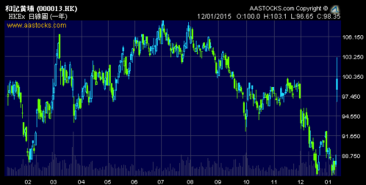 今日長實、和黃各升十多巴仙，證明市場看好重組後釋放出來的價值。