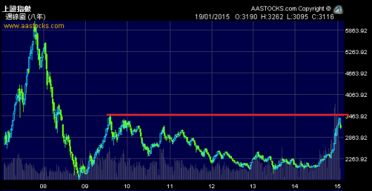 上證指數2009年時的3500點高位阻力不少
