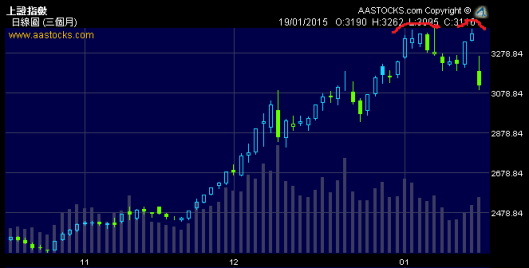 上證指數短線跌破小雙頂頸線
