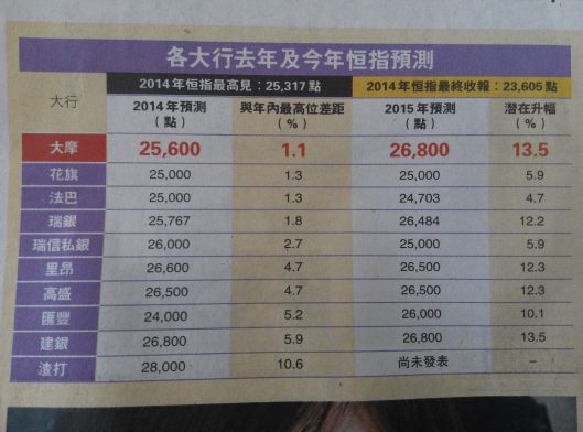 各大行對恆指2015年的目標價