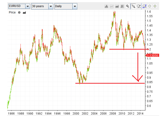 歐元跌穿 1.2 頸線後其實是否要看 0.85?!