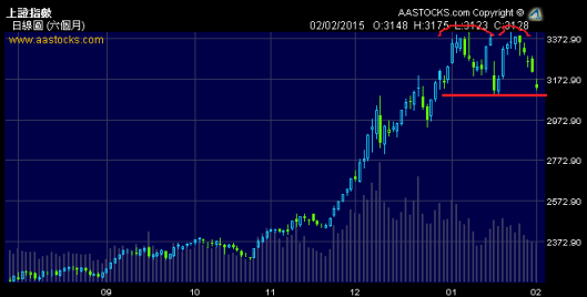 短線看上證一月份已經在3400造了雙頂阻力