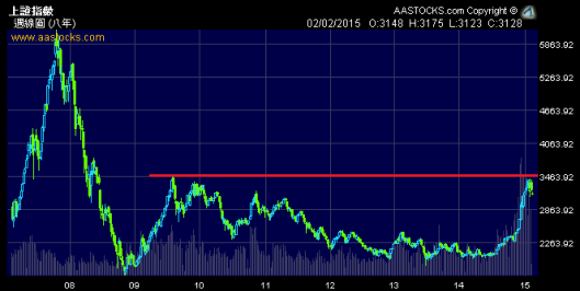 長線看上證2009年高位3500點是大阻力