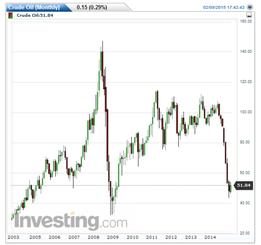 油價一年內由過百美元跌超過一半