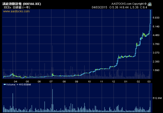 今日漢能成交僅次於安碩A50