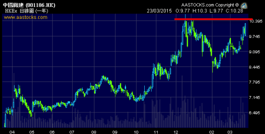 中國鐵建 (1186.HK) 一年日線圖