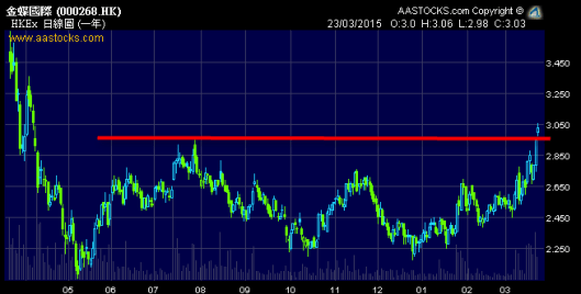 金碟 (0268.HK) 一年日線圖