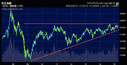 恆指 25000-25500 的阻力超大