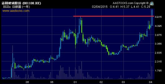洛陽玻璃 (1108.HK)