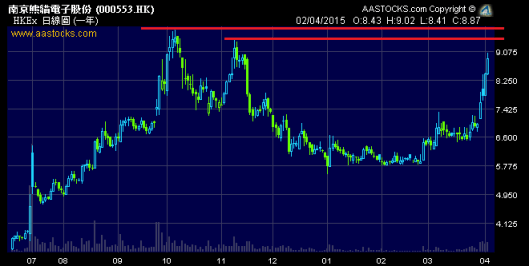 南京熊貓電子 (0553.HK)