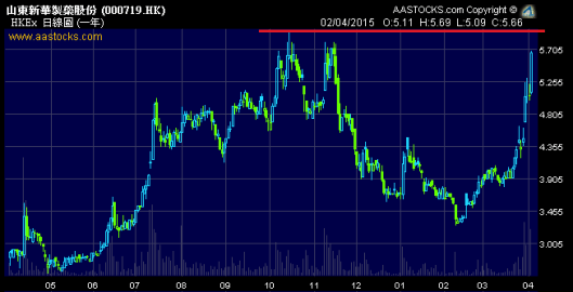 山東新華製藥 (0719.HK)