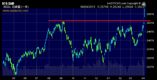 恆指今日 gap up 破位，再一支大成交光頭陽燭收市
