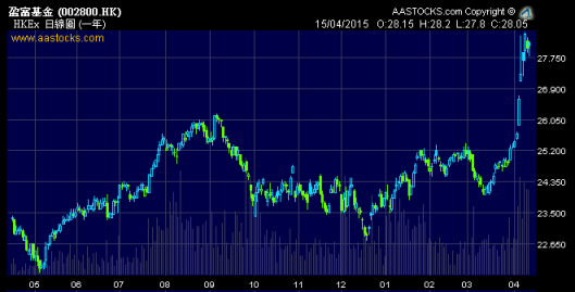 盈富基金 (2800.HK) 一年走勢圖