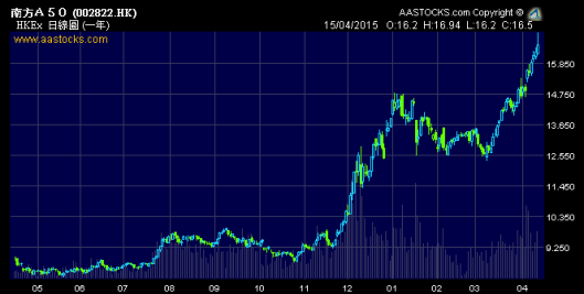 南方A50 (2822.HK) 一年走勢圖