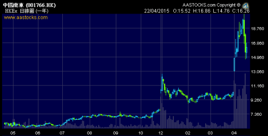 中國南車大上後大回調