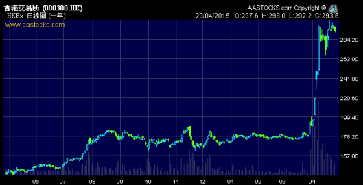 港交所1個月內就又$200去到$300