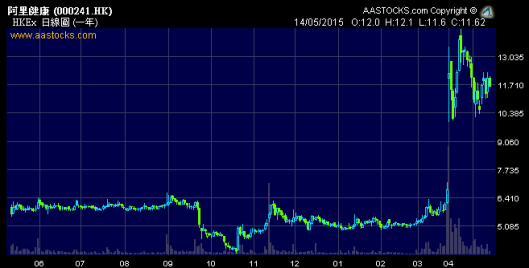 阿里健康今年以來升了1倍