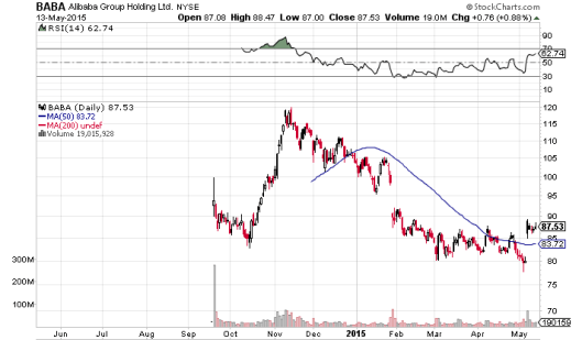 阿里自己的股價今年表現最唔掂