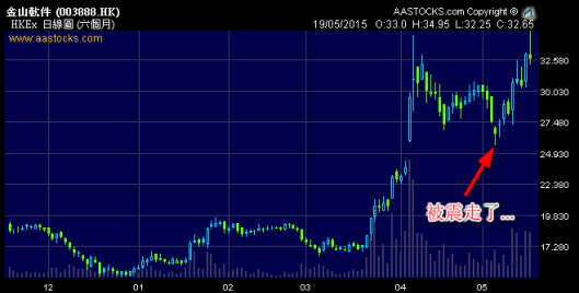 金山 (3888.HK) 挑戰新高