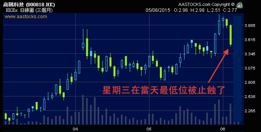 星期三在當天最低位被止蝕了