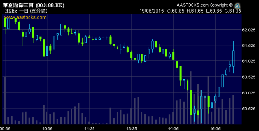 華夏滬深三百星期五在A股收市後先行反彈