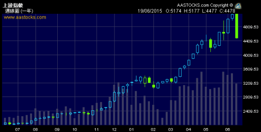 上證指數上週支大陰燭好嚇人