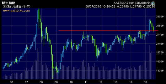 恒指返回今輪牛市起點 25000