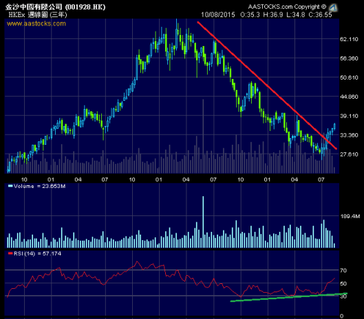 金沙週線圖RSI底背馳，股價突破中線下降軌