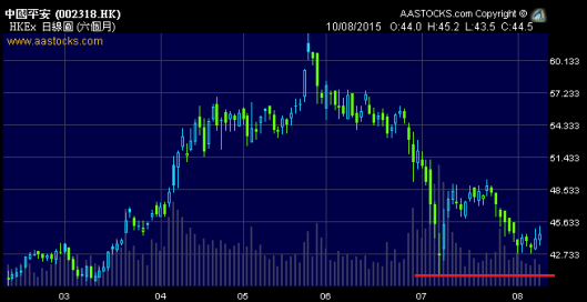 平保未跌穿七月八日低位