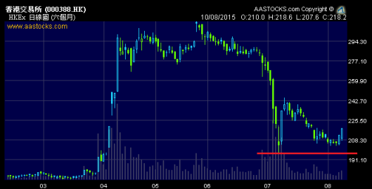 港交所未跌穿七月八日低位，連續兩日陽燭，見底？
