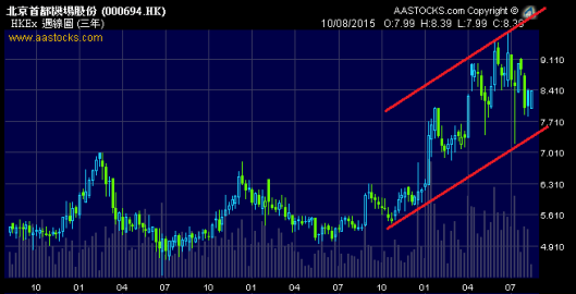 北京首都機場股價在上升通道之間
