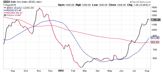波羅的海指數兩個月升一倍