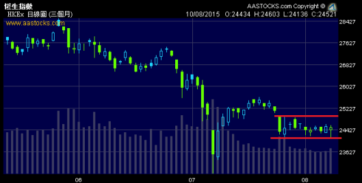 恒指兩星期來都是在24000-24500之間牛皮上落