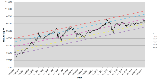 恆指4月時高位連曾氏通道的中軸都不到