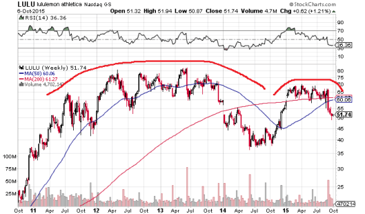 Lululemon 股價圓頂？