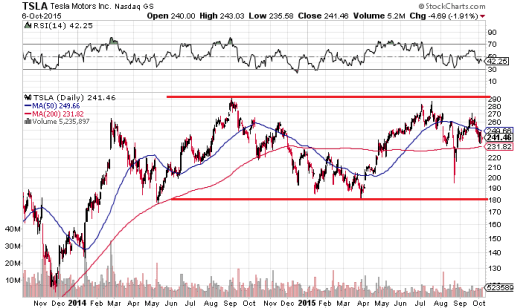 Tesla 股價過去兩年在長方形區間遊走