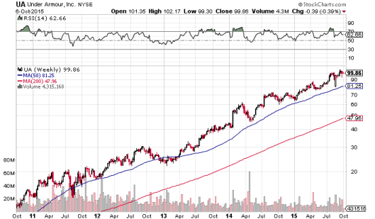 Under Armour 股價五年來都保持45度向上